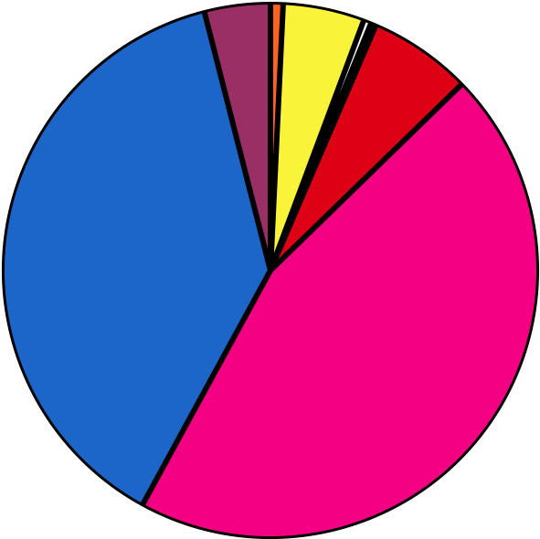 Pie chart for year 2012-13